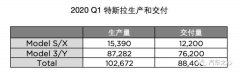 新冠疫情之下，为什么特斯拉还能交出史上最好第一季度成绩单？