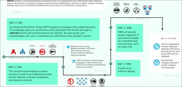 微软的整个网络足足瘫痪了一个星期：Emotet恶意软件使所有PC过热