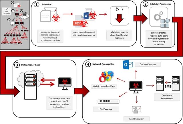 微软的整个网络足足瘫痪了一个星期：Emotet恶意软件使所有PC过热
