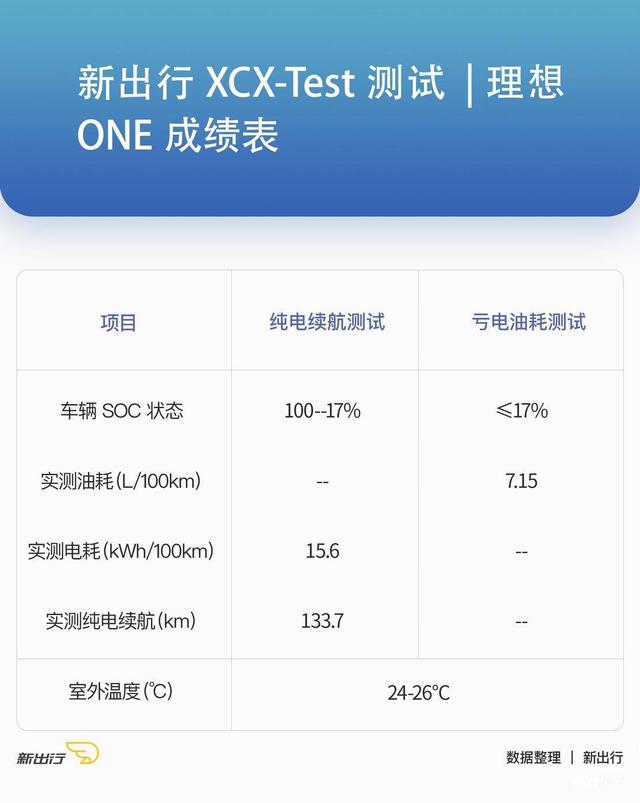 XCX-Test23 理想ONE纯电续航、亏电油耗测试