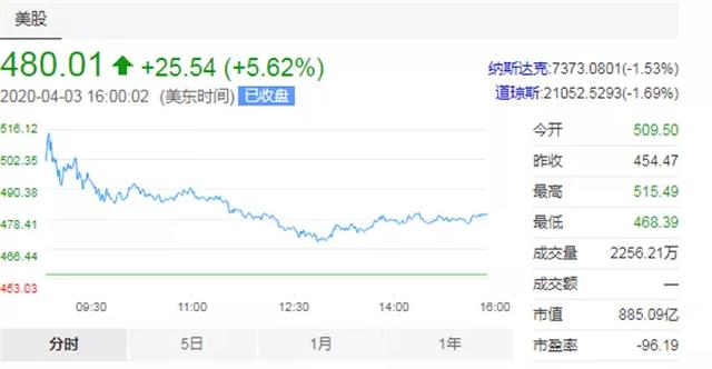 丑闻缠身特斯拉一季度在华交付持续下滑 二季度销量不容乐观