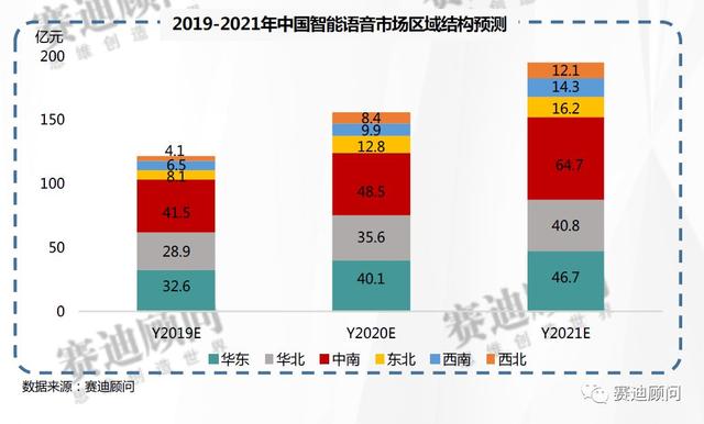 赛迪数据 | 2019-2021年中国智能语音市场预测与展望数据