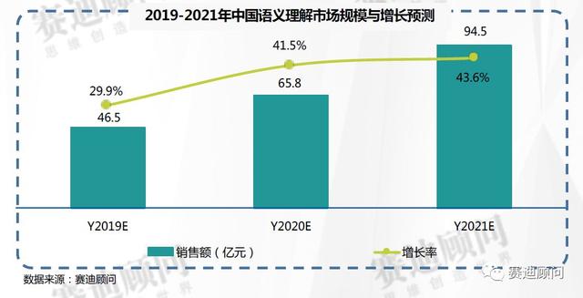 赛迪数据 | 2019-2021年中国智能语音市场预测与展望数据