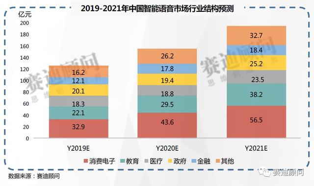赛迪数据 | 2019-2021年中国智能语音市场预测与展望数据