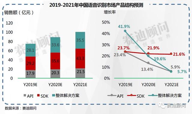 赛迪数据 | 2019-2021年中国智能语音市场预测与展望数据