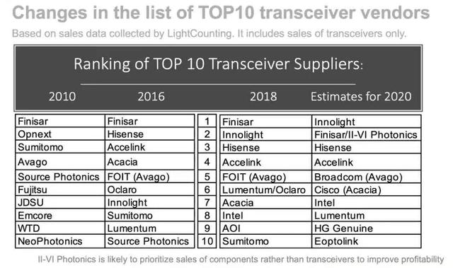 野蛮式增长：中国将引领全球光模块市场 撕掉“大而不强”标签