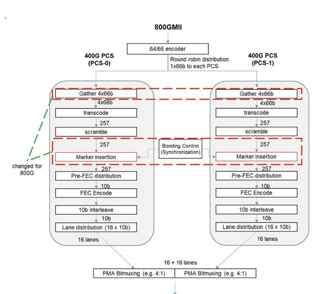 80万兆网络即将到来：以太网联盟宣布800Gbe规范