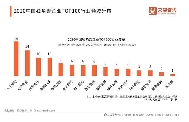 中国人工智能、汽车领域独角兽标杆企业分析：云从科技、小鹏汽车