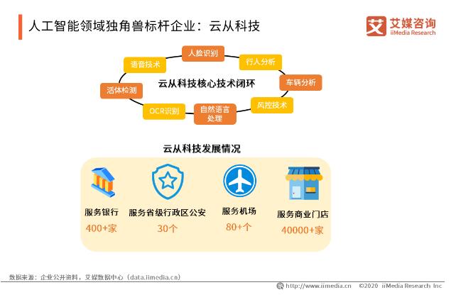 中国人工智能、汽车领域独角兽标杆企业分析：云从科技、小鹏汽车