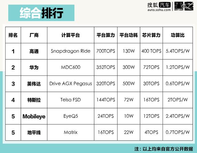 车载计算平台榜单：“造手机的”比“造车的”还懂自动驾驶？