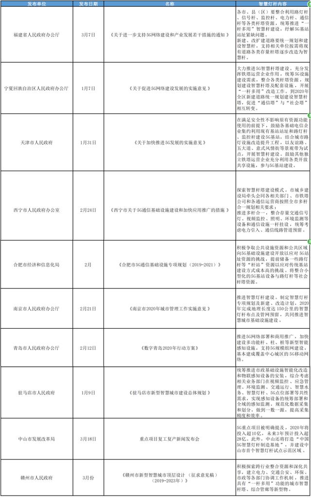 超11个省市发布政策扶持，智慧灯杆乘5G基建春风而起