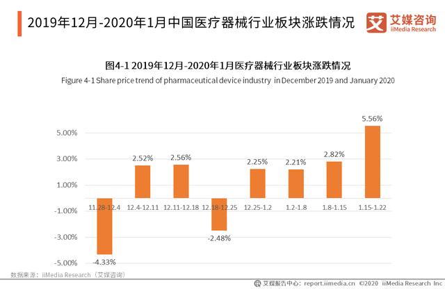 华为再次布局医疗器械！中国医疗器械行业发展现状、趋势如何？