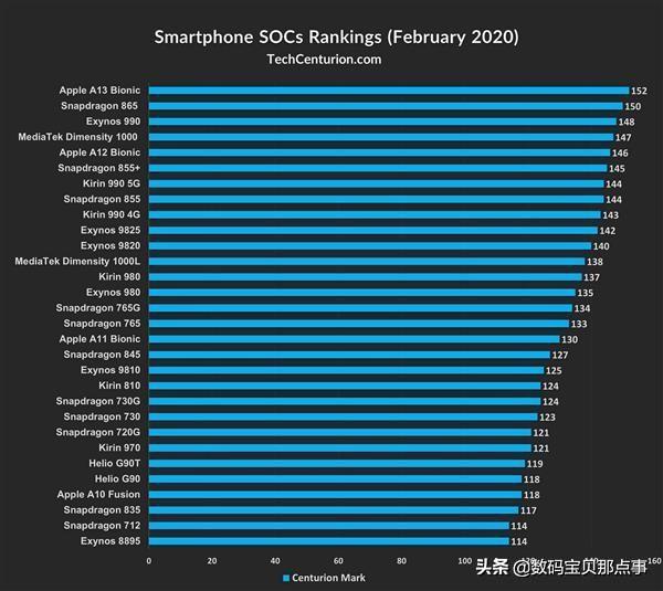 4月最新手机CPU性能排行榜已发布！