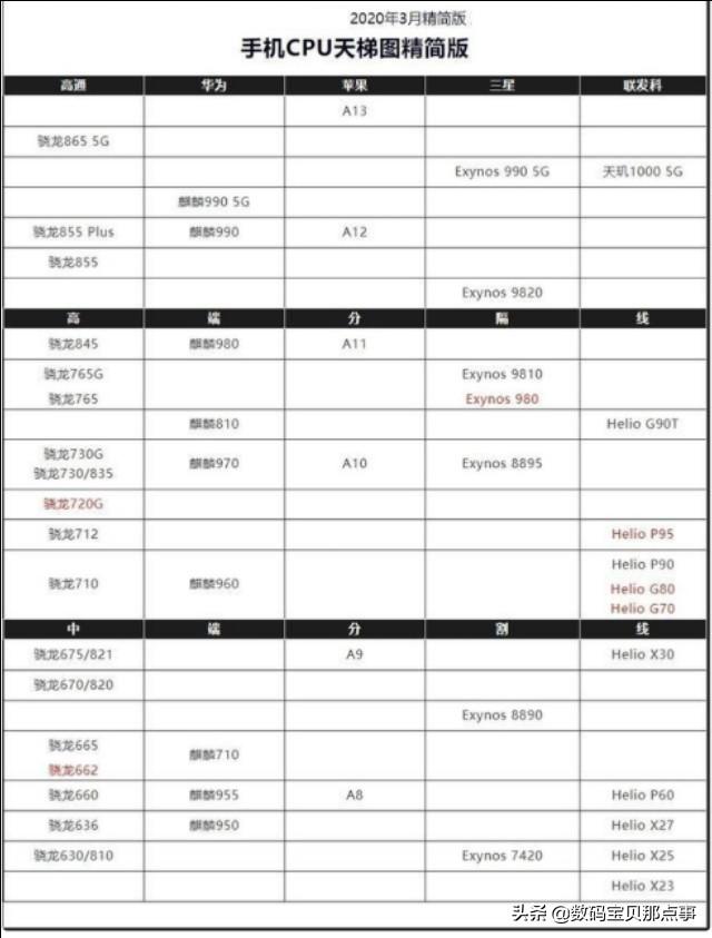 4月最新手机CPU性能排行榜已发布！
