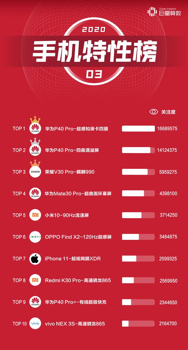 今日头条三月手机榜：手机行业火力全开，OV关注度翻番
