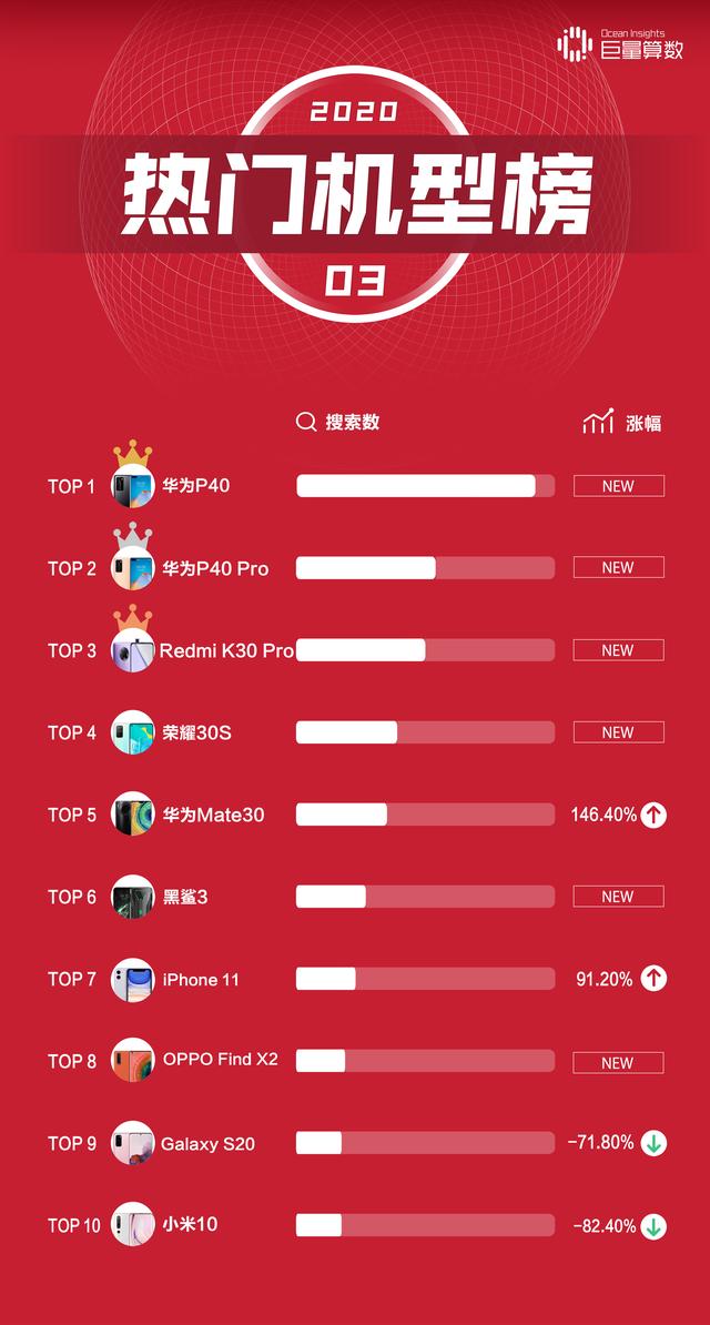 今日头条三月手机榜：手机行业火力全开，OV关注度翻番