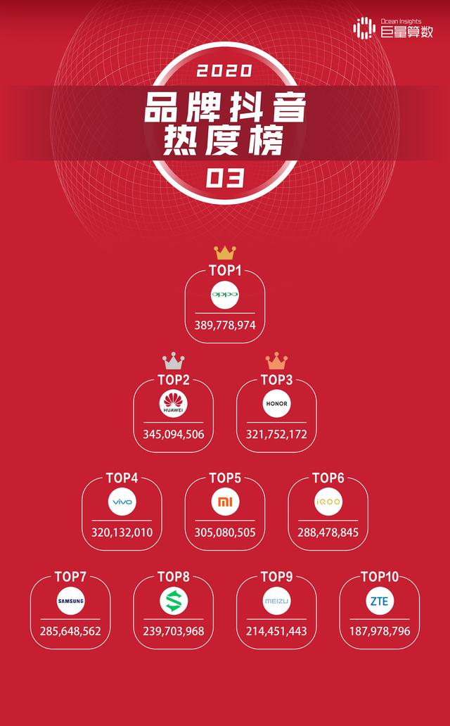 今日头条三月手机榜：手机行业火力全开，OV关注度翻番
