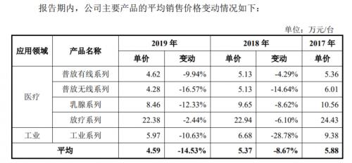 奕瑞科技再冲A股：核心人员接连退出团队，股权低价转让成疑，上市前夜换董事长
