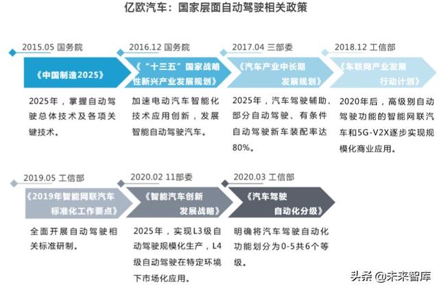 2020-2023中国高等级自动驾驶产业发展趋势研究