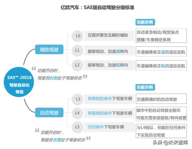 2020-2023中国高等级自动驾驶产业发展趋势研究