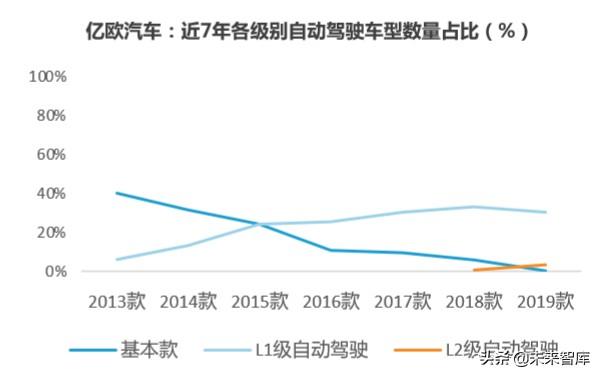 2020-2023中国高等级自动驾驶产业发展趋势研究