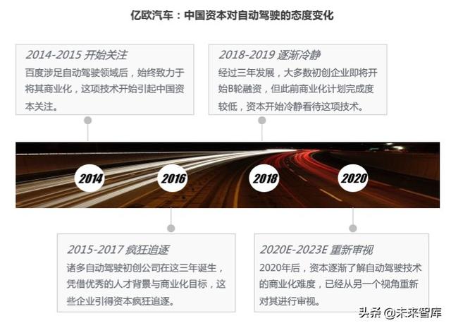 2020-2023中国高等级自动驾驶产业发展趋势研究
