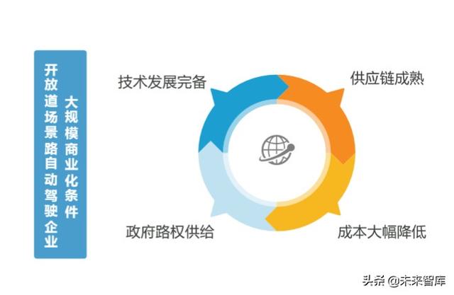 2020-2023中国高等级自动驾驶产业发展趋势研究