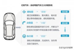 2020-2023中国高等级自动驾驶产业发展趋势研究