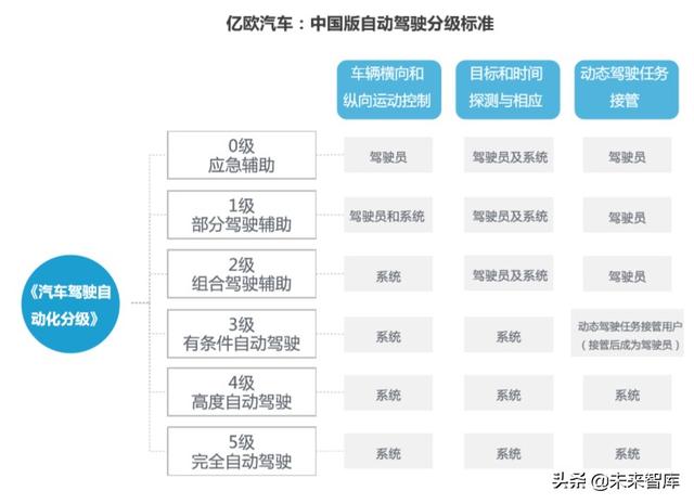 2020-2023中国高等级自动驾驶产业发展趋势研究