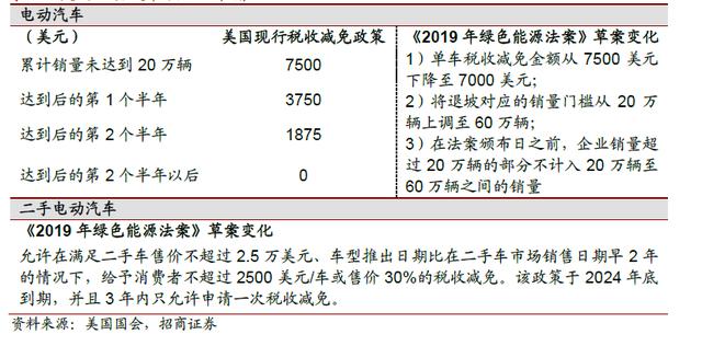 全球车市都在跌，特斯拉和雪佛兰BOLT却在暴涨