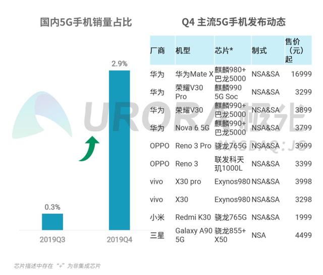 中国5G格局成型：华V全面领跑，苹果痛失先机