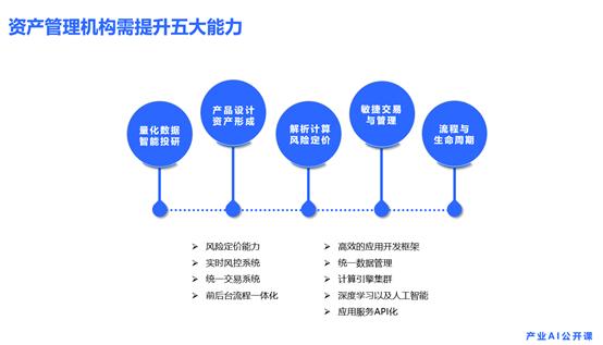 5G时代 资管机构需全面提升五大技术能力