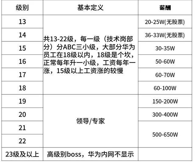阿里巴巴、腾讯、华为、京东、小米薪资和职级一览（2020版）