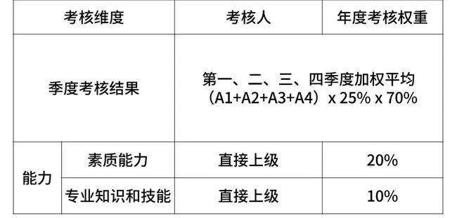 阿里巴巴、腾讯、华为、京东、小米薪资和职级一览（2020版）