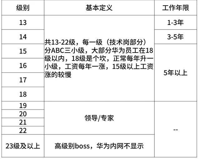 阿里巴巴、腾讯、华为、京东、小米薪资和职级一览（2020版）