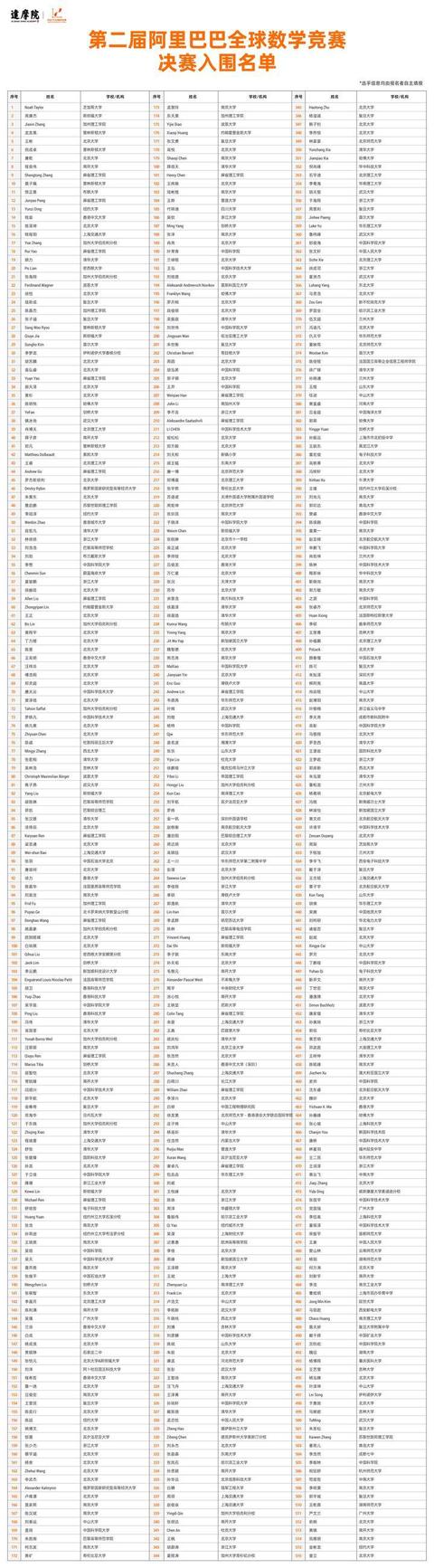 最小14岁 超八成是90后 516人入围阿里全球数学竞赛决赛