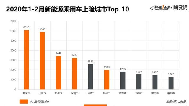 5城市Top 10车型：北京人爱比亚迪、上海人爱合资、广深杭更爱新势力