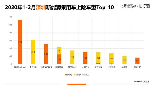 5城市Top 10车型:北京人爱比亚迪、上海人爱合资、广深杭更爱新势力