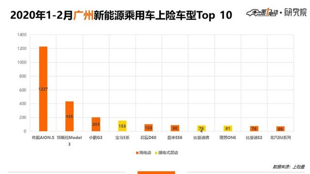 5城市Top 10车型:北京人爱比亚迪、上海人爱合资、广深杭更爱新势力