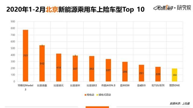 5城市Top 10车型：北京人爱比亚迪、上海人爱合资、广深杭更爱新势力