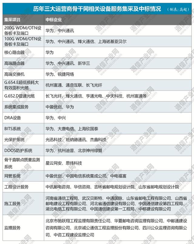 加快新基建：单波200G骨干网呼之欲出，400G还有多远？