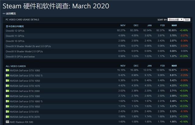 联想美国官网上架YOGA 15s核显版；Steam 3月最受欢迎显卡出炉