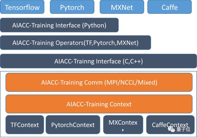 一口气摘下4项世界冠军，推理性能比第二名快5倍，阿里云公开技术