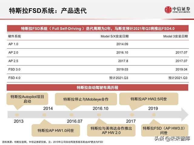 新能源科技专题报告：特斯拉全自动驾驶FSD系统