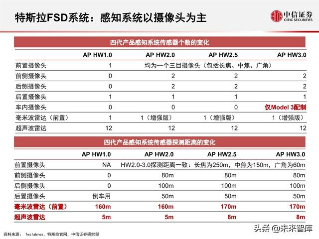 新能源科技专题报告：特斯拉全自动驾驶FSD系统