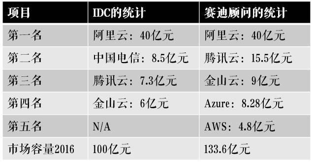 华为云3年仍未超阿里云，任正非感叹：积天下英雄，为何不得天下