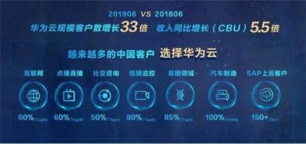 华为云3年仍未超阿里云，任正非感叹：积天下英雄，为何不得天下