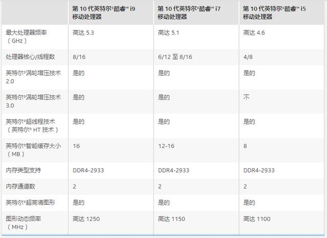 内忧外患，突破5Ghz大关的英特尔移动CPU，无法阻止对手崛起
