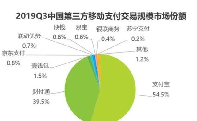 可怕的微信支付：日均交易量超10亿笔，是支付宝的1.5倍多