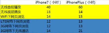 4G 和WiFi到底哪个更耗电？